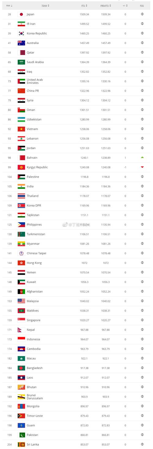 世界球队排名国家