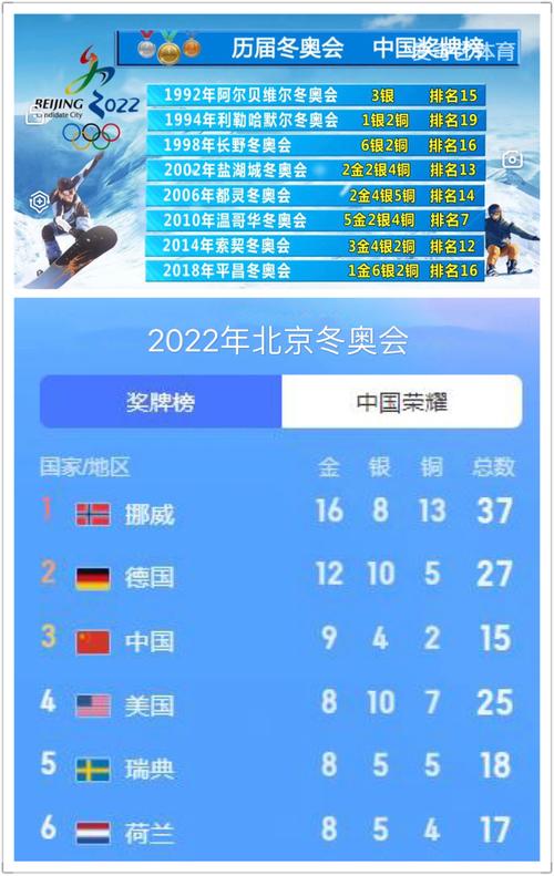 2022北京冬奥会金牌榜