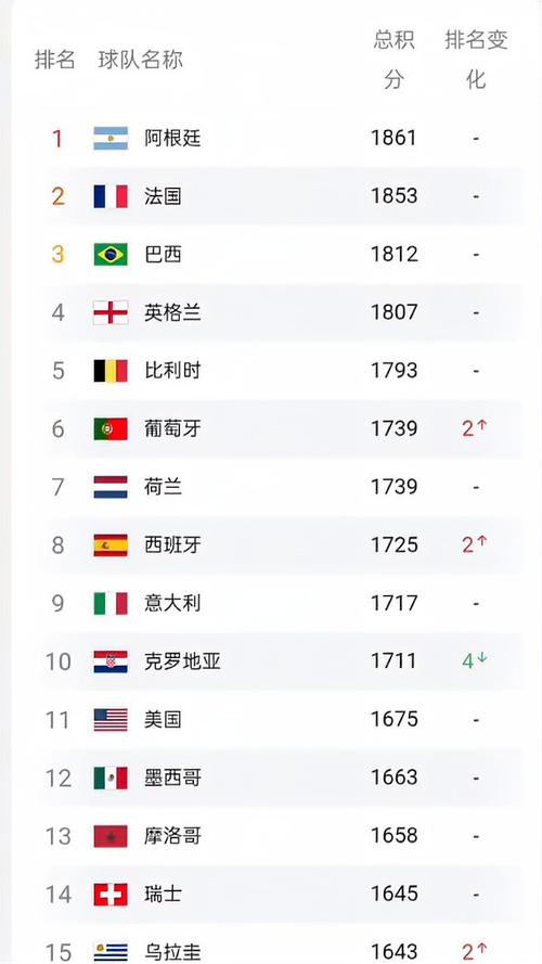 fifa世界排名最新排名