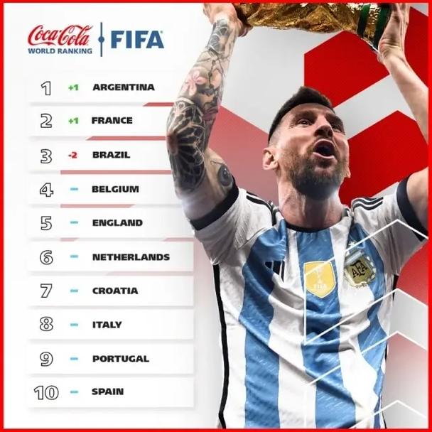 世界足联最新国家队排名的相关图片